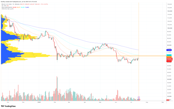 Will Bitcoin break above $65,000 once again?