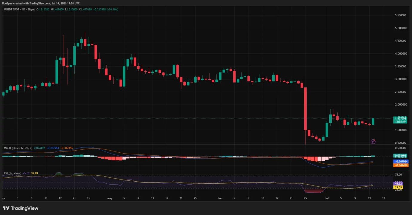 Here&rsquo;s why MemeCore price is breaking out today