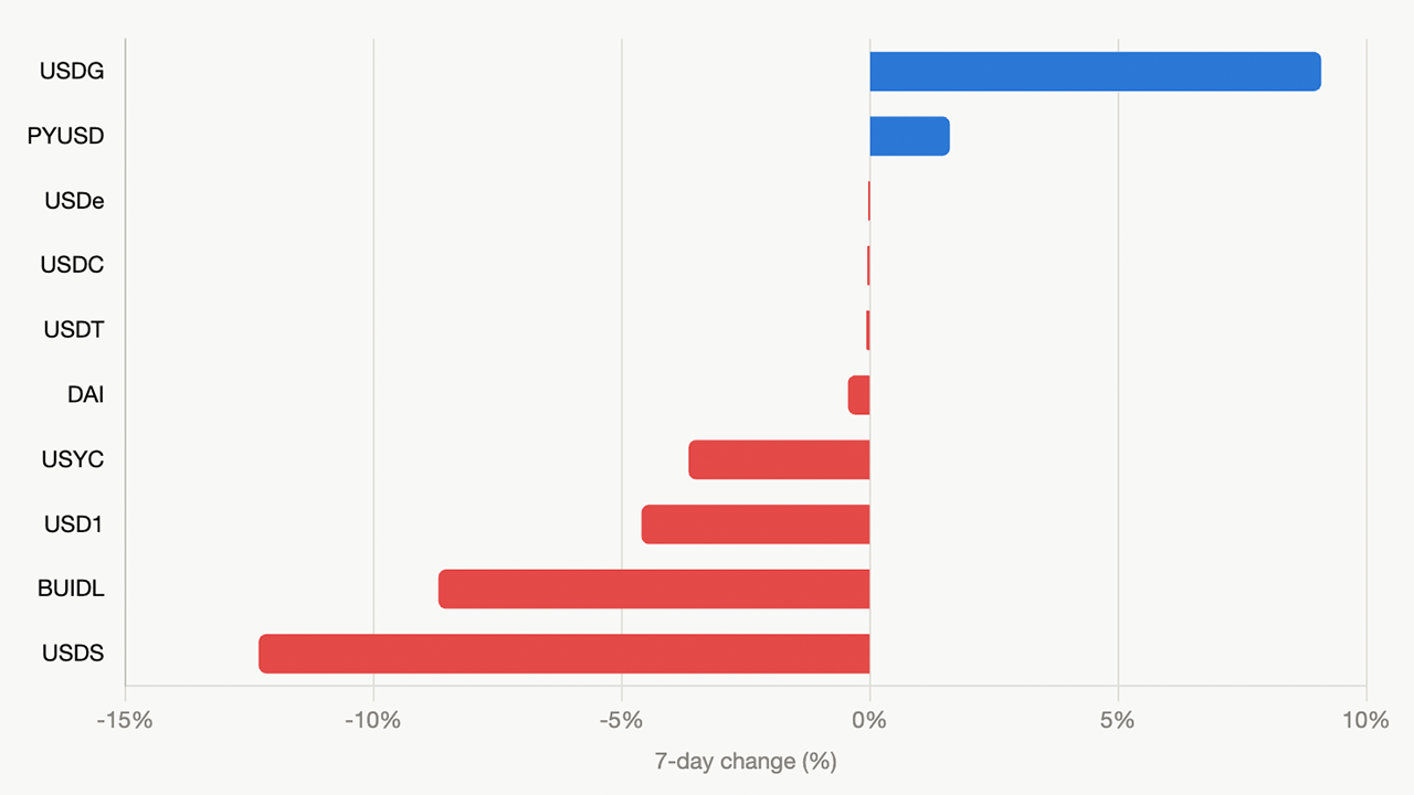 Stablecoin Shakeup: $12 Billion Disappears in 2 Months While Tether Refuses to Flinch Stablecoin Shakeup: $12 Billion Disappears in 2 Months While Tether Refuses to Flinch