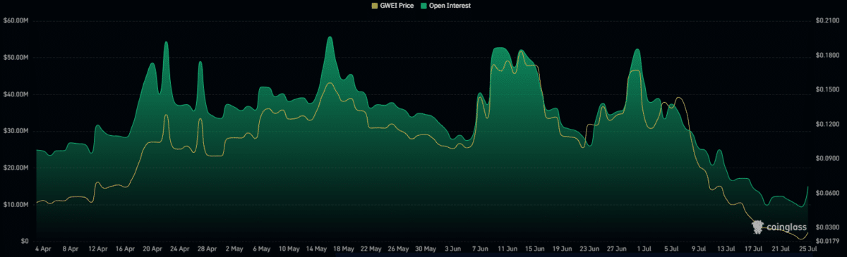 ETHGas [GWEI] surges 38% after Coinbase listing slump &ndash; Is $0.064 next?