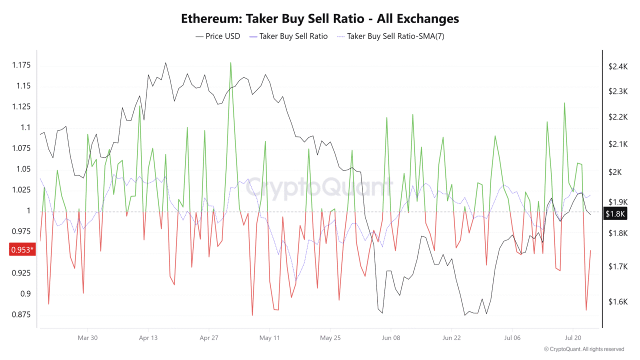 Ethereum&rsquo;s rally toward $2,000 stalls &ndash; Is another bearish leg beginning?