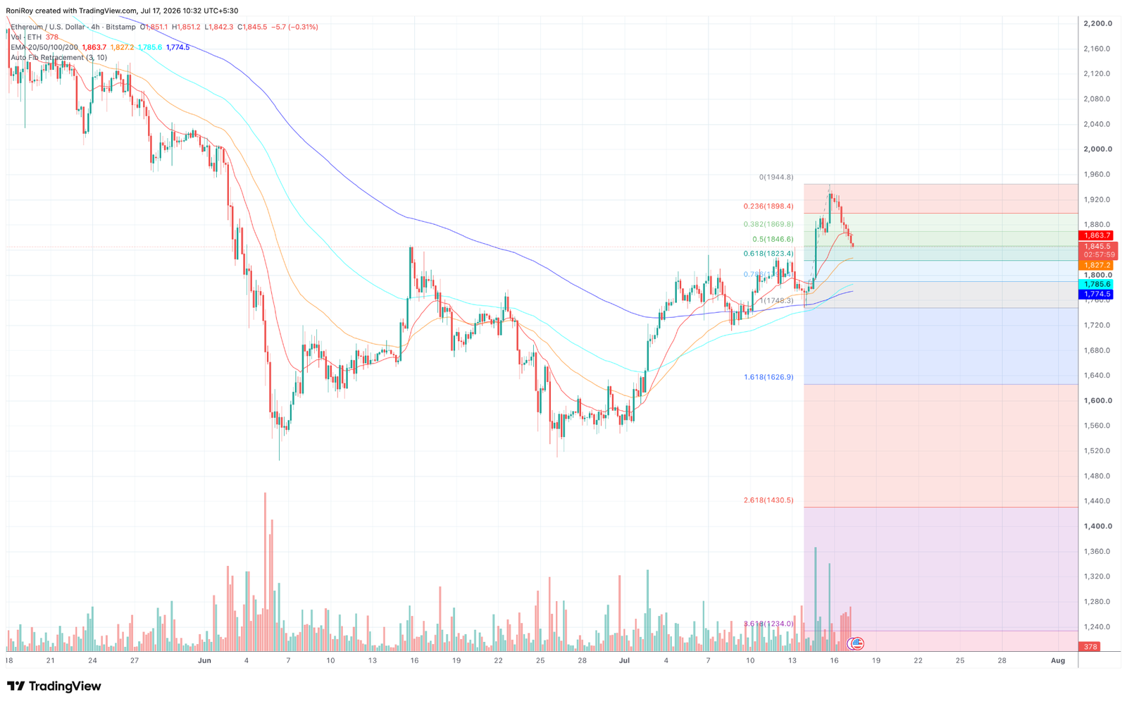 Why is Ethereum falling after briefly breaking above the $1,930 level? Why is Ethereum falling after briefly breaking above the $1,930 level?