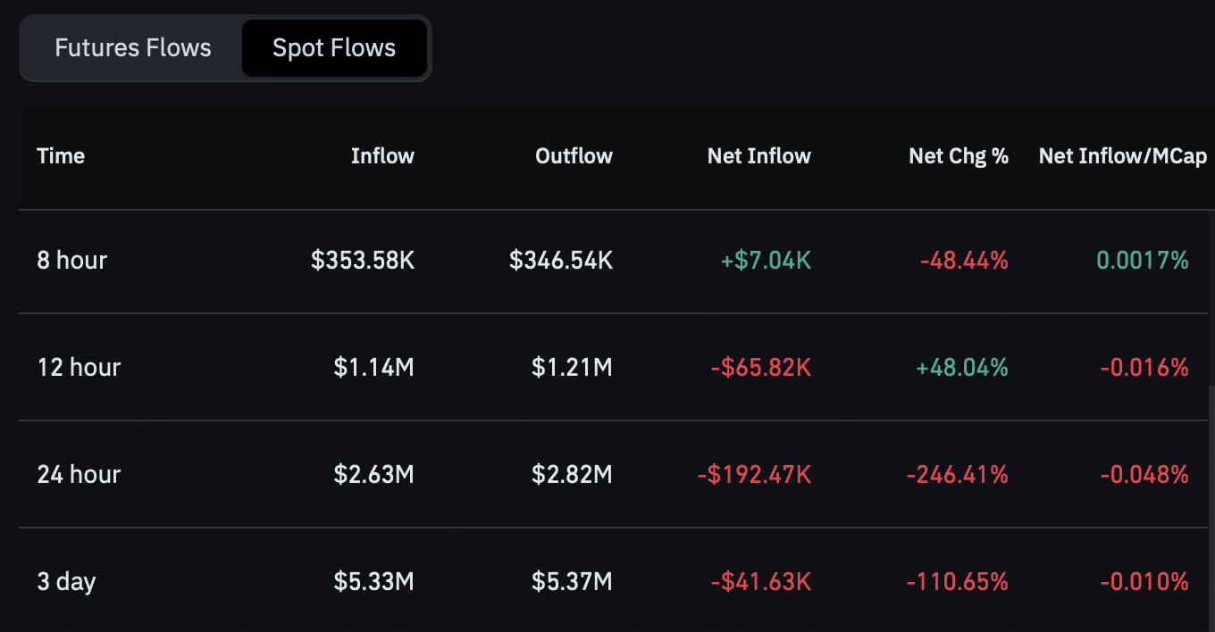 ETHFI down 9%, sentiment at -6: Is $201M TVL enough to stop the bearish run?