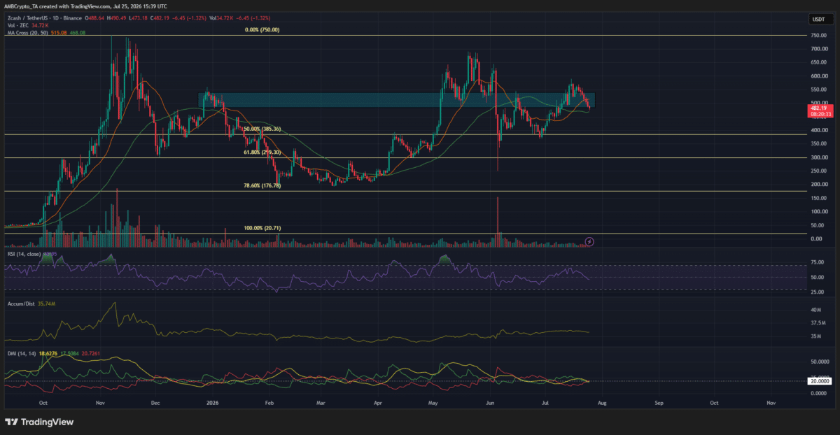 Should Zcash traders expect a sell opportunity now after ZEC&rsquo;s fall below $500-level?