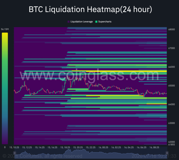 Will Bitcoin break above $65,000 once again?