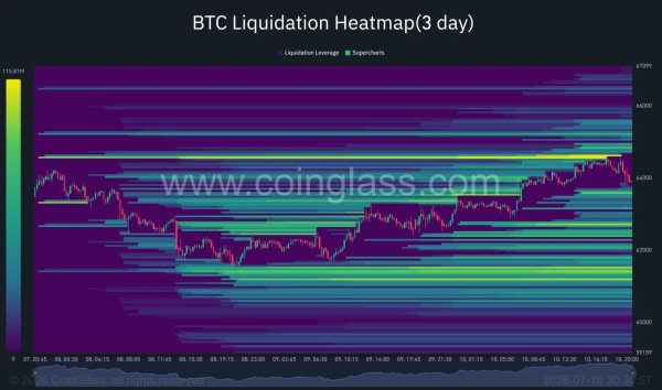 Bitcoin price challenges $65K after Trump signals possible Iran talks Bitcoin price challenges $65K after Trump signals possible Iran talks