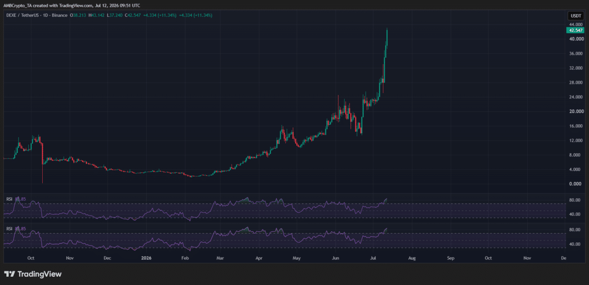Crypto market&rsquo;s weekly winners and losers &ndash; DEXE, LIT, BONK, JUP
