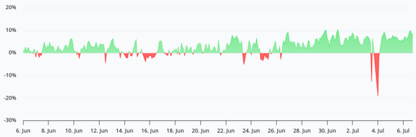 Bitcoin recovers from Strategy's BTC sale, funding rates hit 9%: Are bulls back? Bitcoin recovers from Strategy's BTC sale, funding rates hit 9%: Are bulls back?