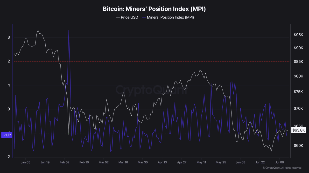 Why Bitcoin miners are holding 1.19M BTC despite 10% mining stock losses Why Bitcoin miners are holding 1.19M BTC despite 10% mining stock losses
