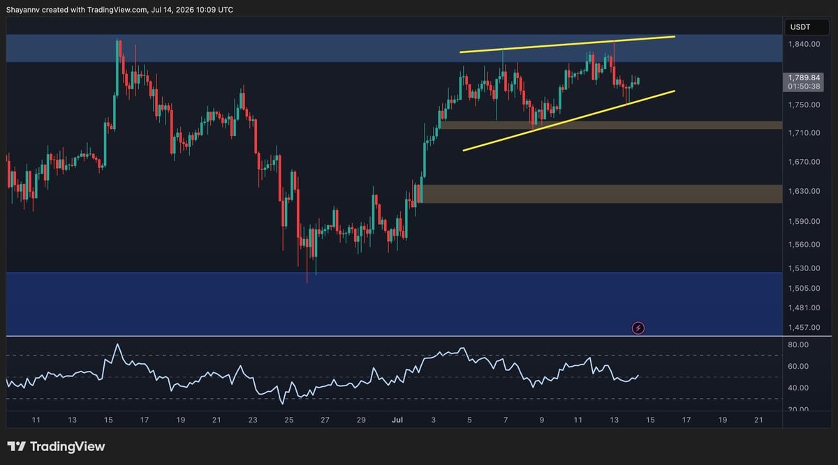 Ethereum Price Analysis: Will ETH Finally Break the $1.85K Barrier?
