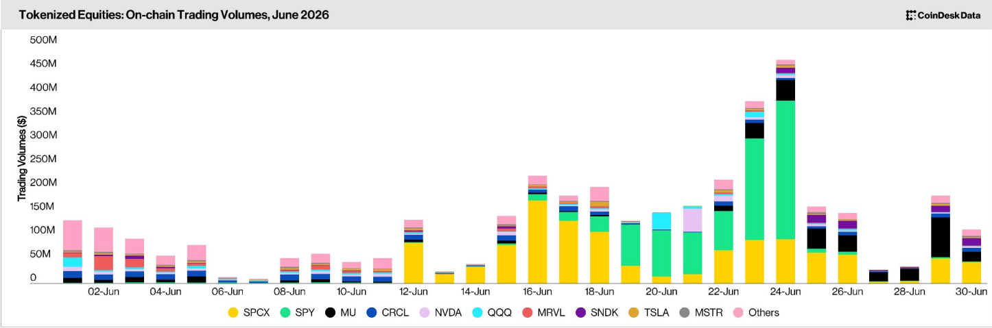 SpaceX IPO powers record $3.86 billion in tokenized equities trading in June SpaceX IPO powers record $3.86 billion in tokenized equities trading in June