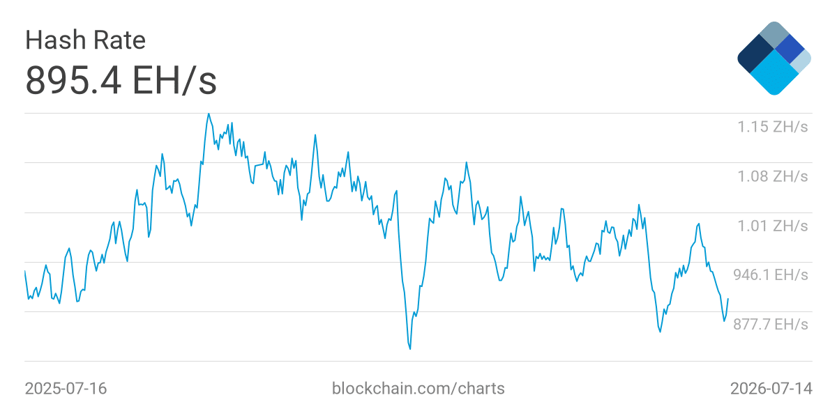 Bitcoin miner reserves increase 1% despite operational pressure &ndash; Why?