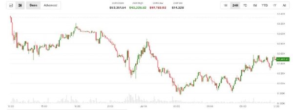 Bitcoin slips as traders lift July Fed rate hike bets ahead of Inflation report Bitcoin slips as traders lift July Fed rate hike bets ahead of Inflation report
