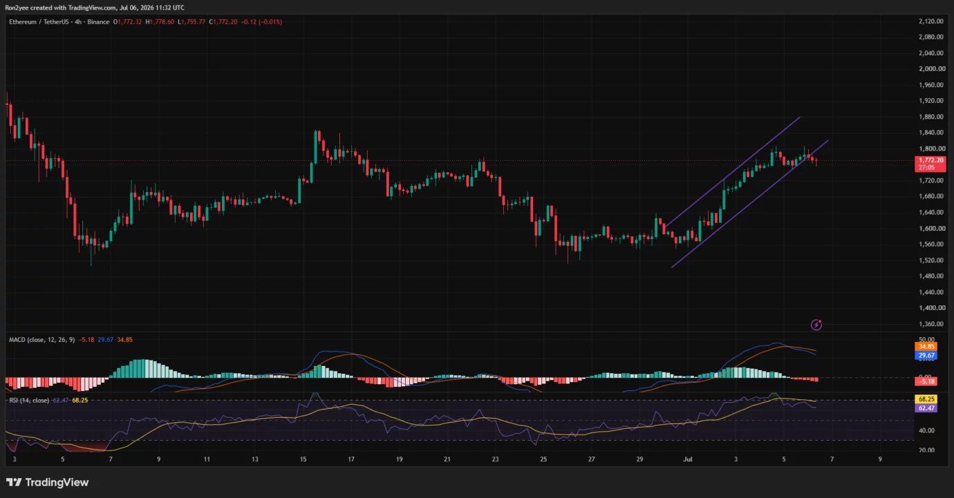 Ethereum price holds above $1,750 after 12% rally as bulls battle key resistance Ethereum price holds above $1,750 after 12% rally as bulls battle key resistance