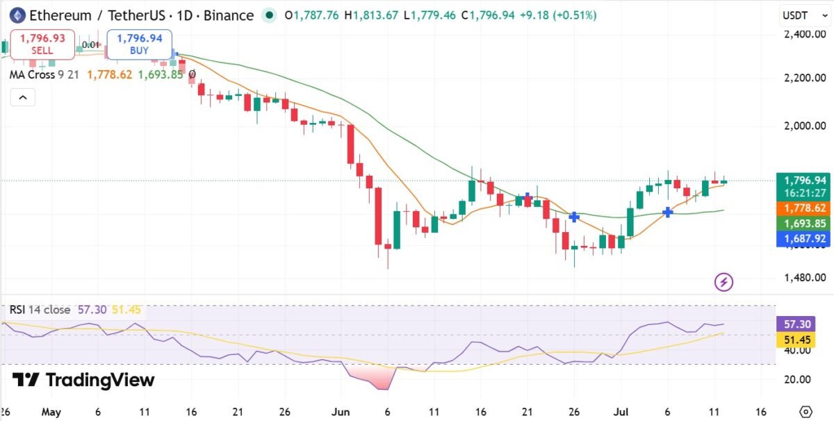 Ethereum whales add $20.6M in ETH &ndash; Is $2,000 within reach?