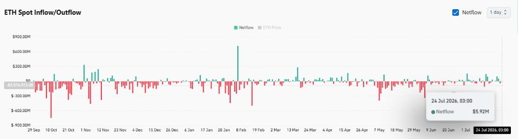 Ethereum ETFs lose $70.7M as BlackRock leads withdrawals &ndash; What&rsquo;s next for ETH?