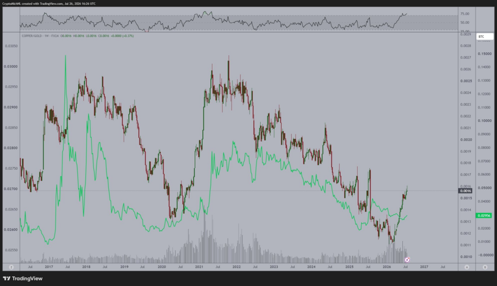 ETH/BTC Tests Four-Year Resistance as Copper-Gold Ratio Rises