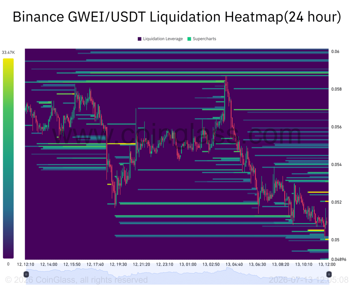 ETHGas nears oversold levels &ndash; Will $0.050 hold the line for GWEI?