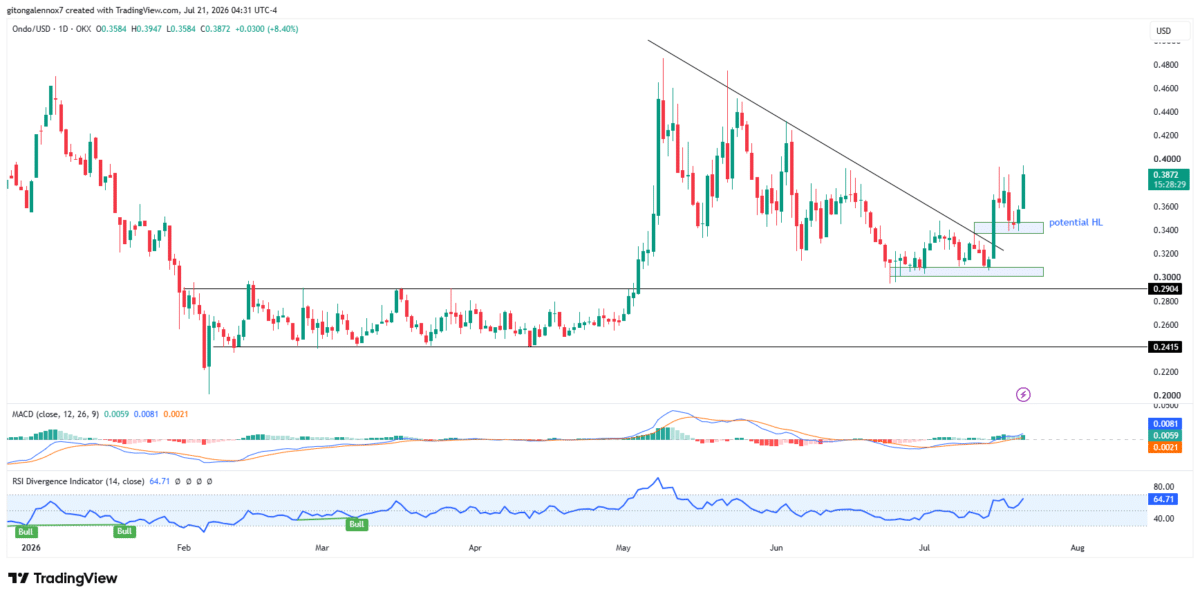 Ondo Finance up 14% as entity buys $61M ONDO – Is more upside coming? Ondo Finance up 14% as entity buys $61M ONDO – Is more upside coming?