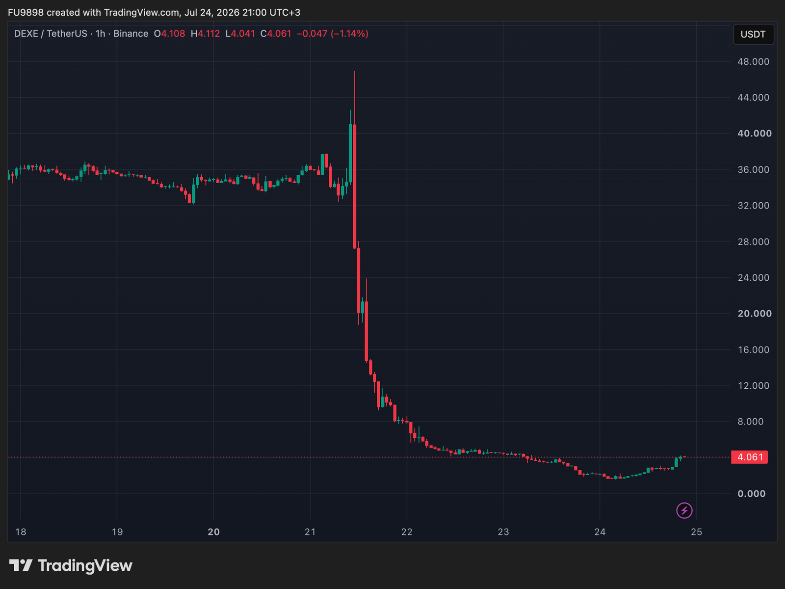 An Altcoin Is Experiencing Unbelievable Price Swings: It Dropped 88 Percent in the Last Week and Soared 95 Percent in the Last 24 Hours