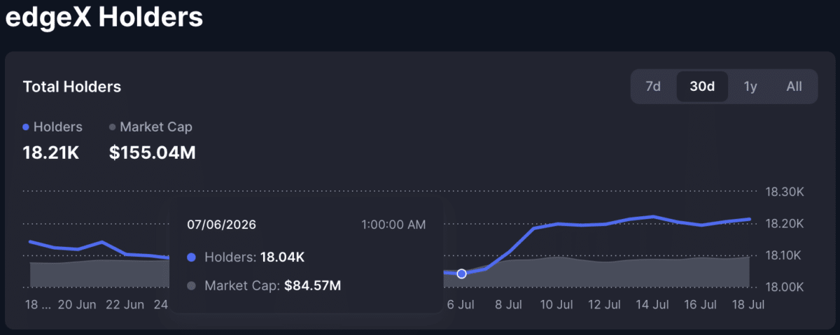 edgeX rises 11% as bulls take charge, but ONE risk remains