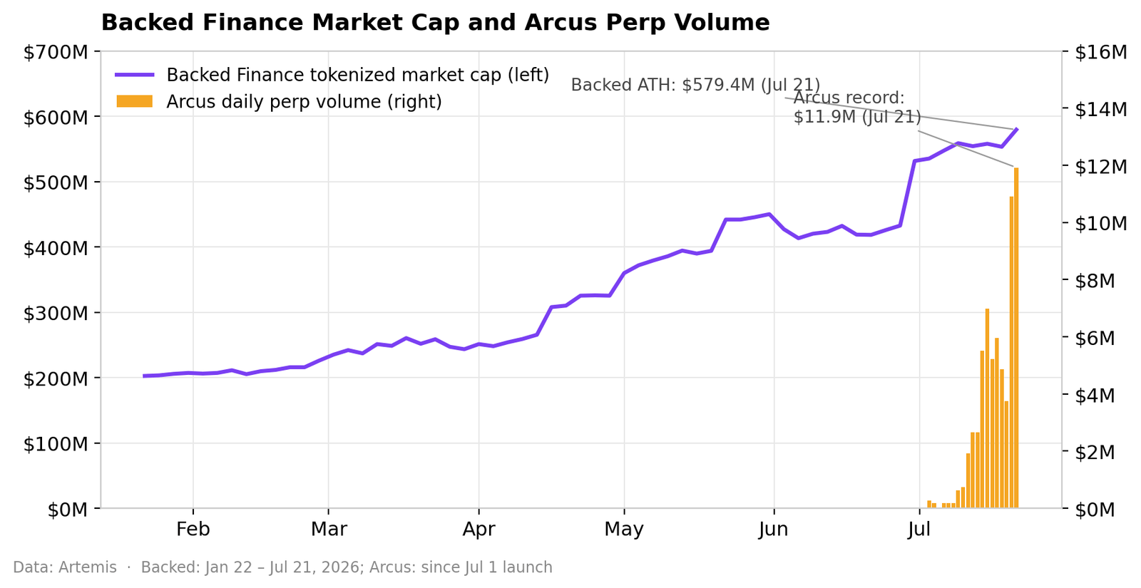Tokenized Stocks Hit Records Across Every Major Venue as Sector Reaches $2.3B Tokenized Stocks Hit Records Across Every Major Venue as Sector Reaches $2.3B