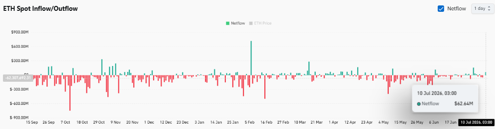 Ethereum traders, watch THESE metrics as ETH hits rare accumulation zone