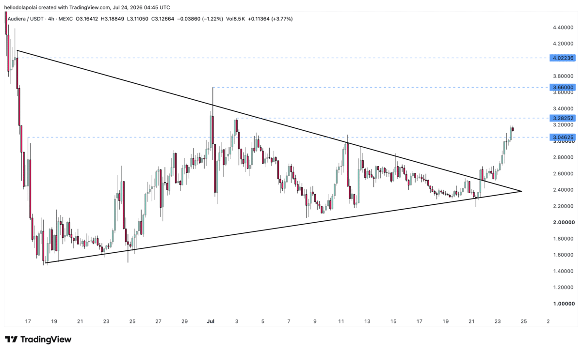 Audiera &ndash; THIS breakout could send BEAT to $4 ONLY IF&hellip;