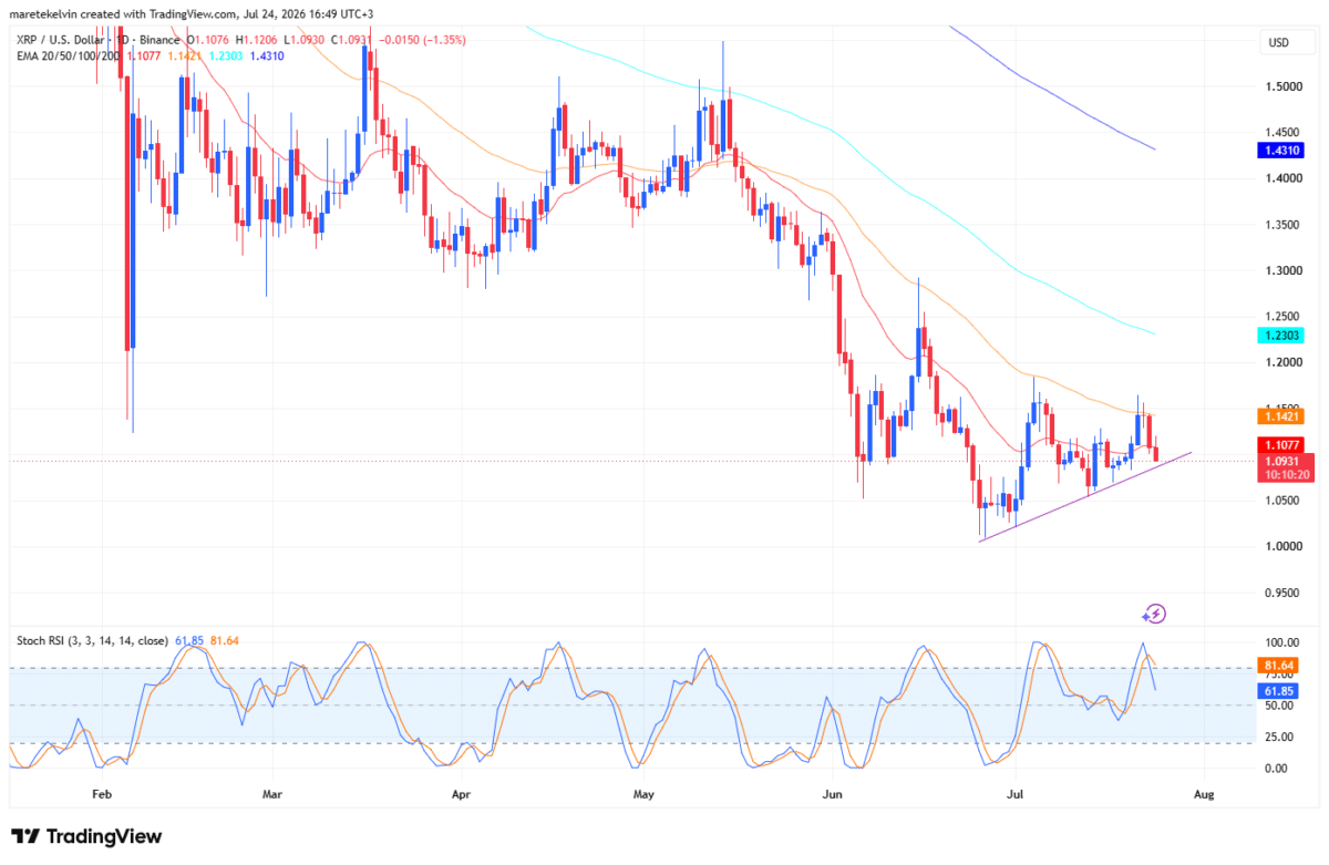 Will Ripple’s institutional push, XRP Ledger’s new milestone spur new price rally? Will Ripple’s institutional push, XRP Ledger’s new milestone spur new price rally?