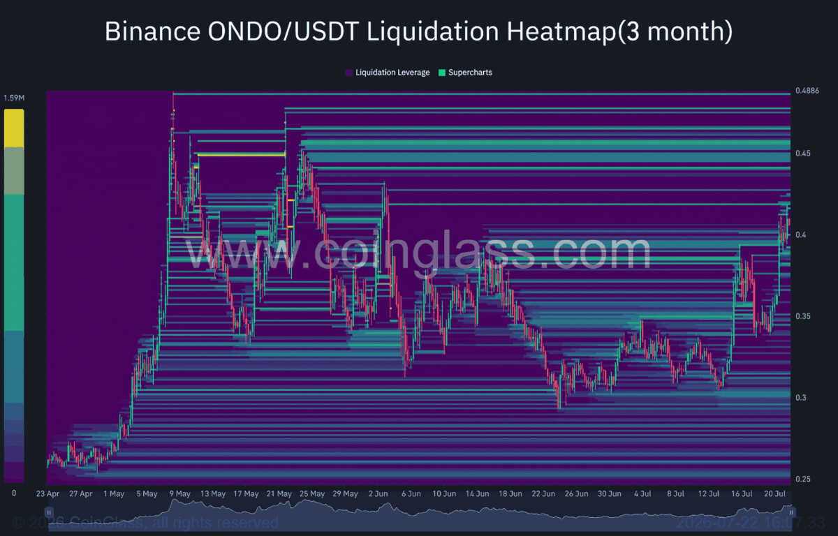 Examining ONDO&rsquo;s price targets after network announces use of tokenized stocks as collateral
