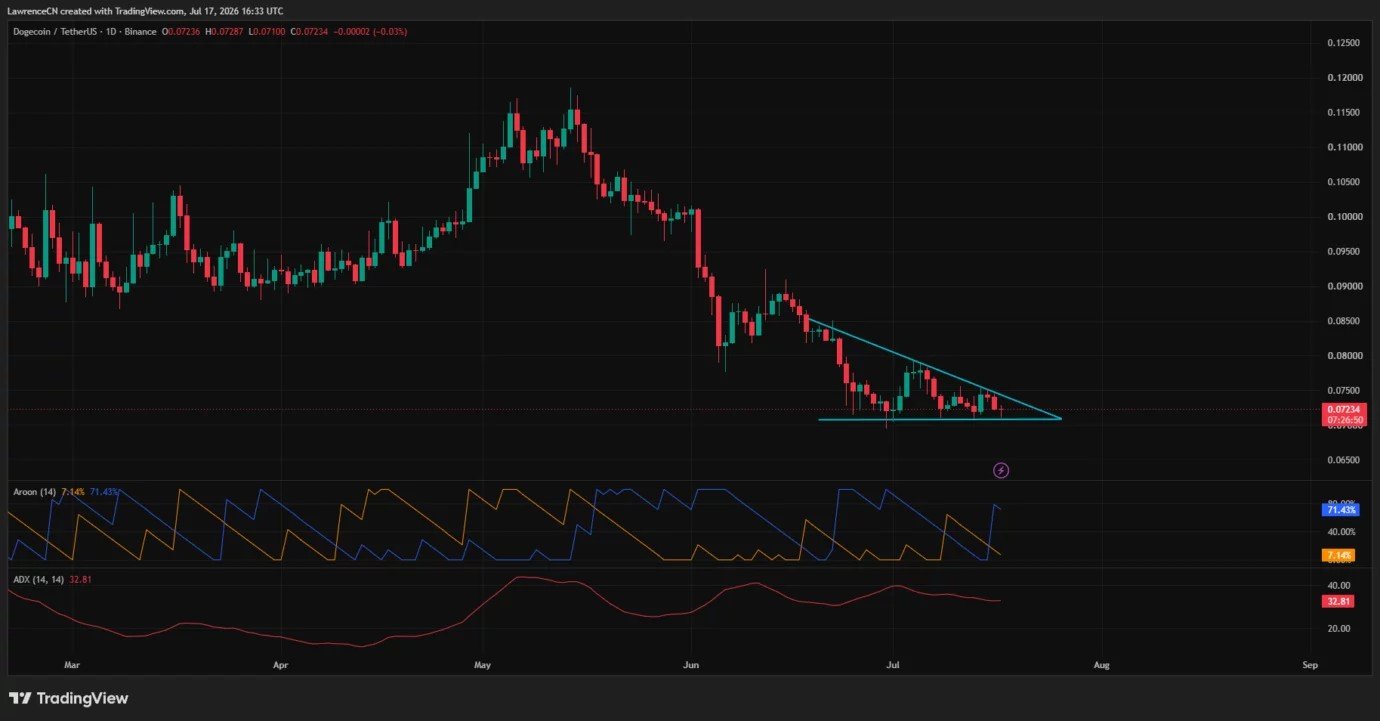 Dogecoin price tests critical support as Wall Street ETF demand vanishes