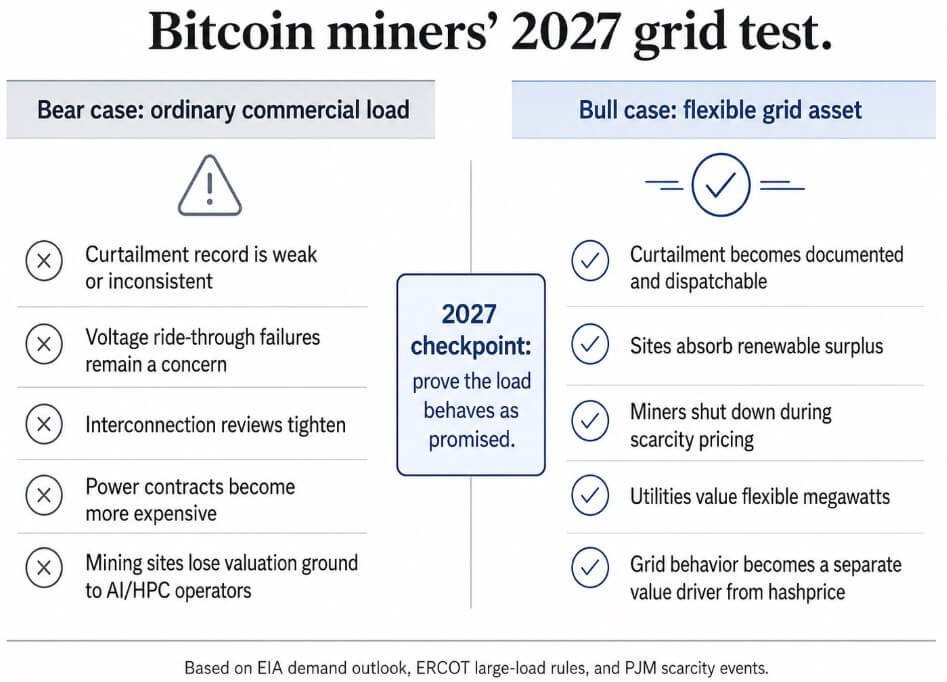 Bitcoin miners have until 2027 to prove they deserve power on America&rsquo;s overloaded grid