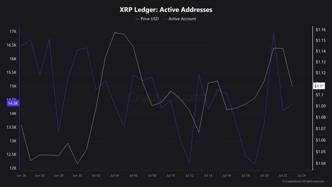 Will Ripple’s institutional push, XRP Ledger’s new milestone spur new price rally? Will Ripple’s institutional push, XRP Ledger’s new milestone spur new price rally?