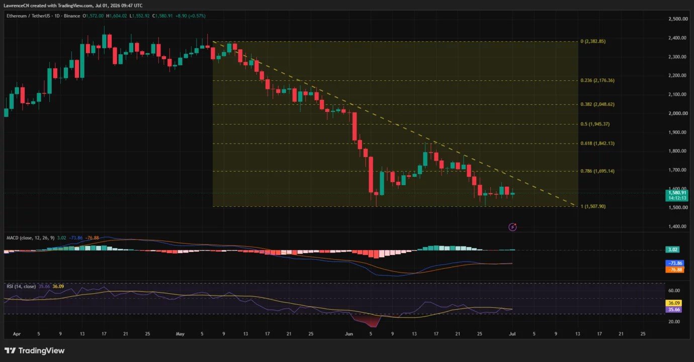 Can Ethereum hold $1,500 support as quarter-end selling adds pressure?