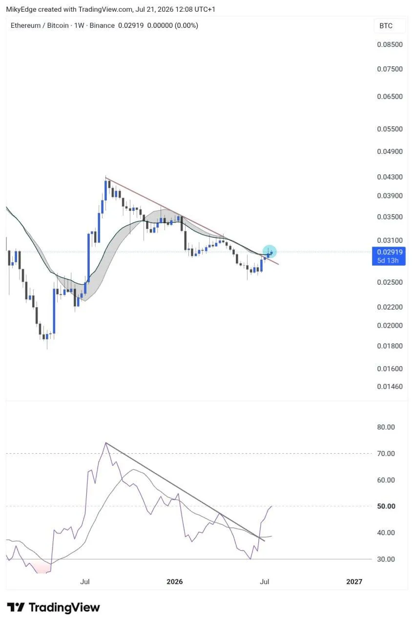 Ethereum Price Prediction: ETH/BTC Targets 0.035 as 0.03 Holds the Key