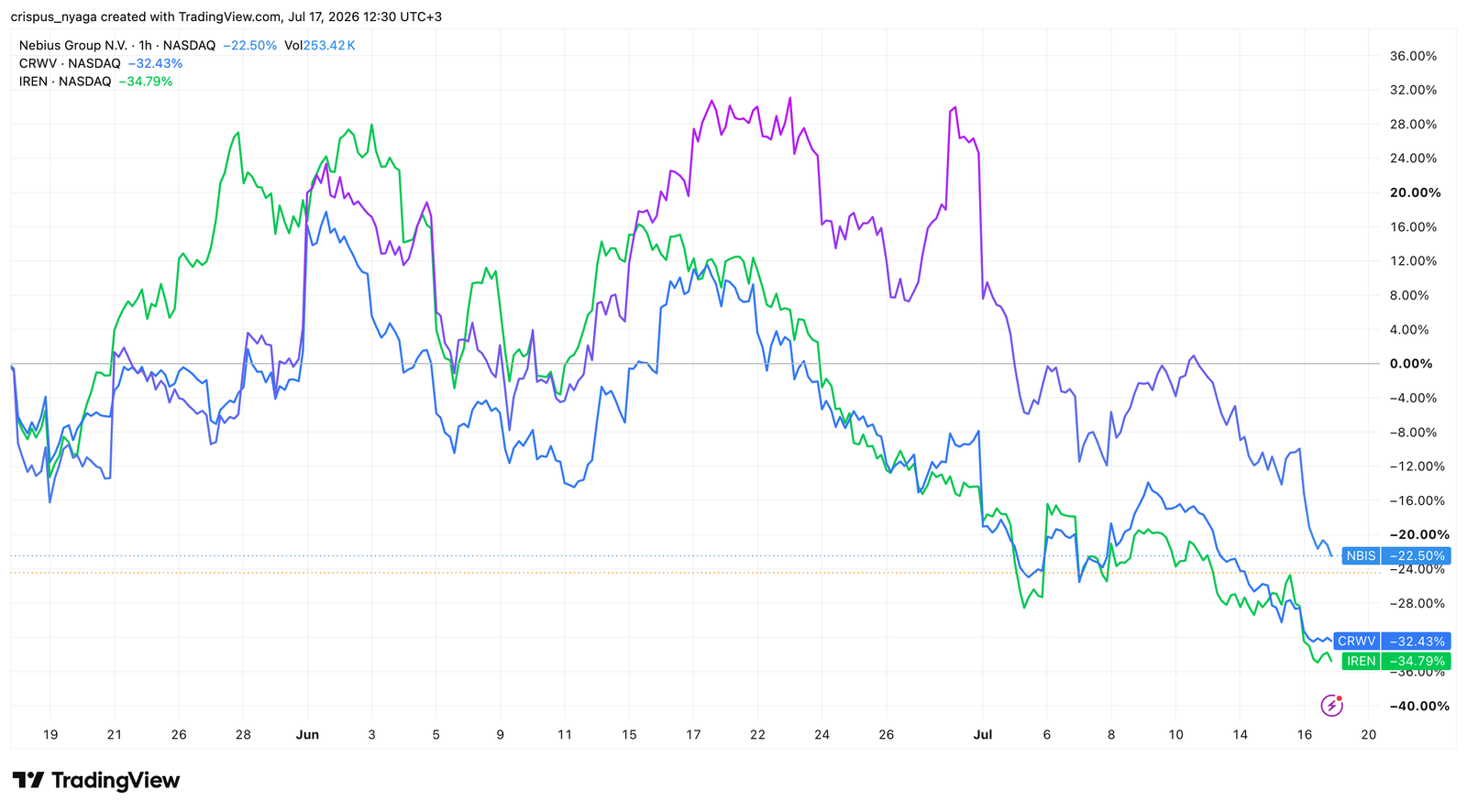 Here’s why IREN, CoreWeave, and Nebius stocks are in free fall Here’s why IREN, CoreWeave, and Nebius stocks are in free fall