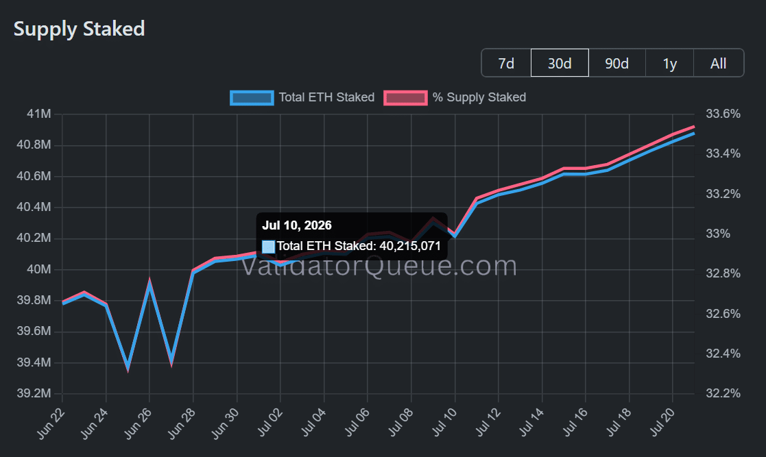 How 40.8M staked ETH could strengthen Ethereum&rsquo;s edge over Bitcoin