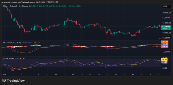 Bitcoin (BTC) Tests a Critical Zone: Will Buyers Target $64K or Lose Ground to $60K?