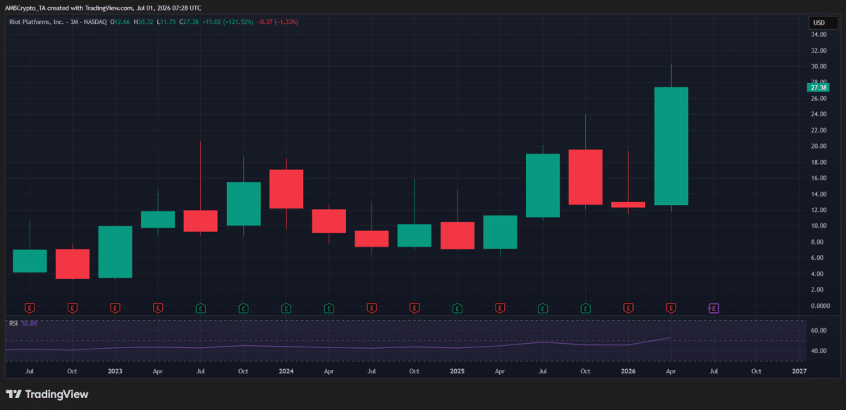 Is Riot Platforms’ 500 BTC sale an early warning for Bitcoin’s Q3? Is Riot Platforms’ 500 BTC sale an early warning for Bitcoin’s Q3?
