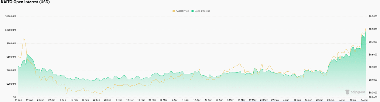 Can KAITO sustain its 13% rally before $14.9mln token unlock? Can KAITO sustain its 13% rally before $14.9mln token unlock?