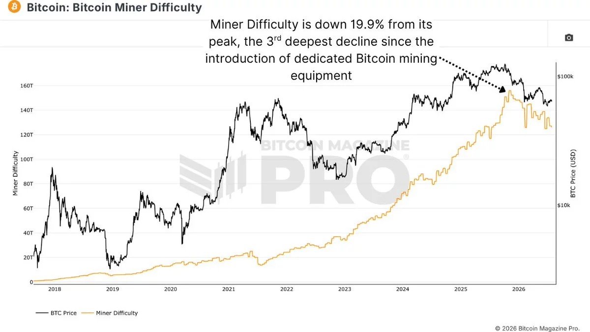 Bitcoin miner capitulation deepens as difficulty falls 19.9%