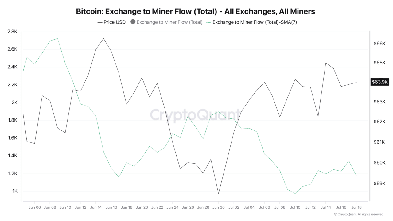 Bitcoin miners hold firm as stocks sink &ndash; What it means for BTC