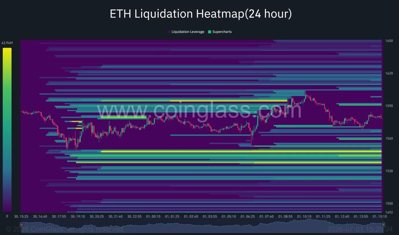 Can Ethereum hold $1,500 support as quarter-end selling adds pressure?