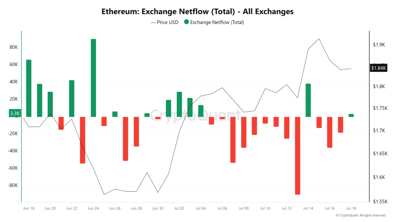 Ethereum whale sells $55M in ETH &ndash; Can bulls absorb pressure?