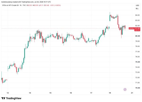 Bitcoin price hits $65K wall as stocks battle &lsquo;record&rsquo; institutional tech sell-off