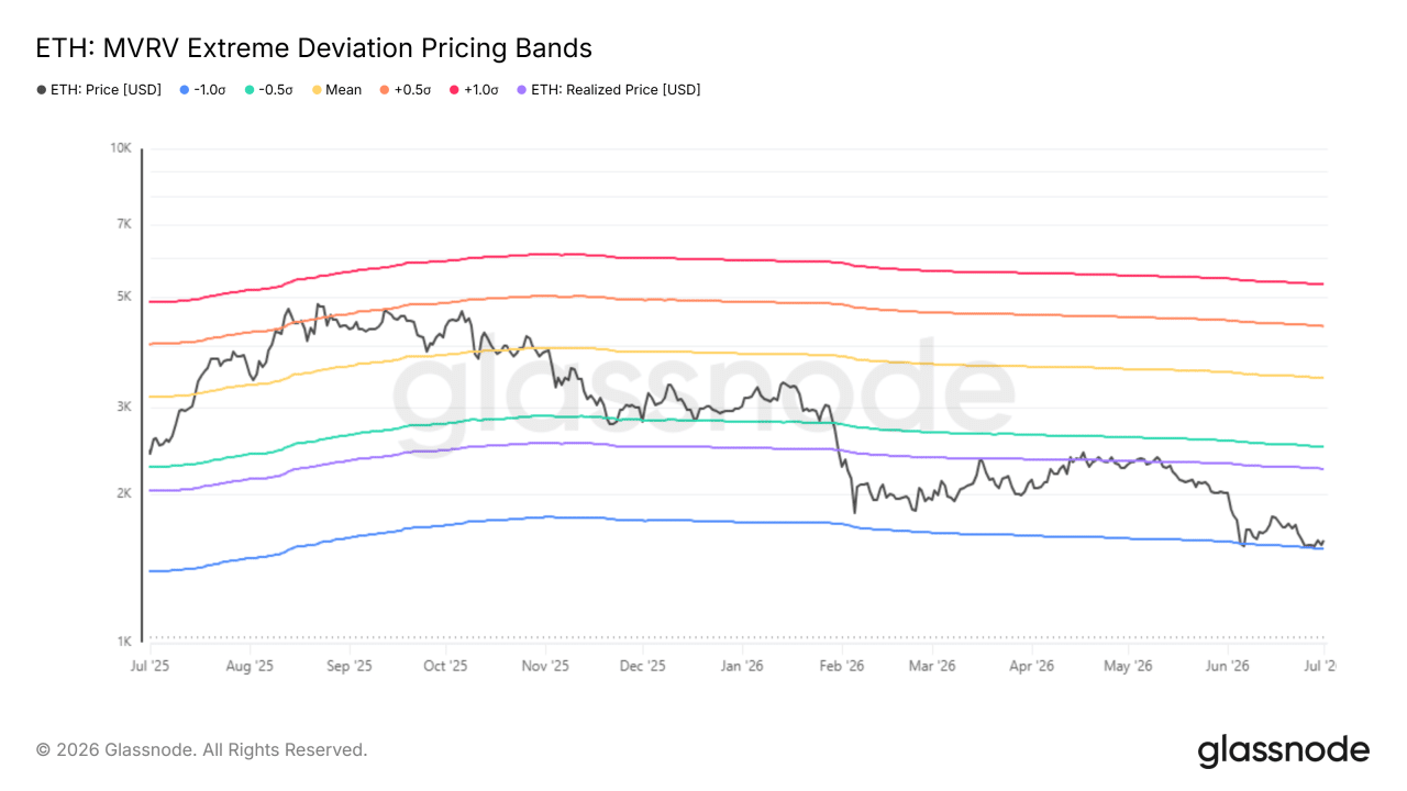 Rare monthly buy signal flashes for Ethereum—but the bullish case isn’t clear-cut Rare monthly buy signal flashes for Ethereum—but the bullish case isn’t clear-cut