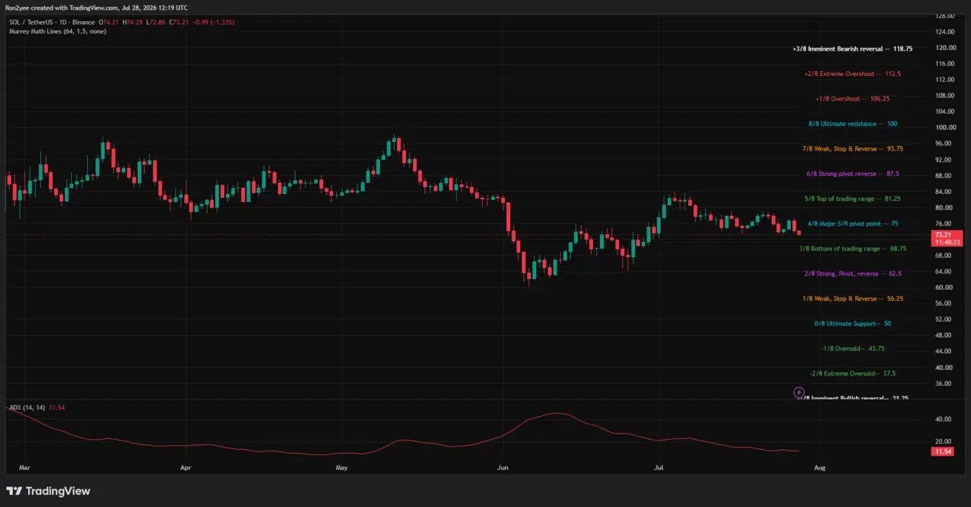 Solana price falls below $75 as traders favor ETH