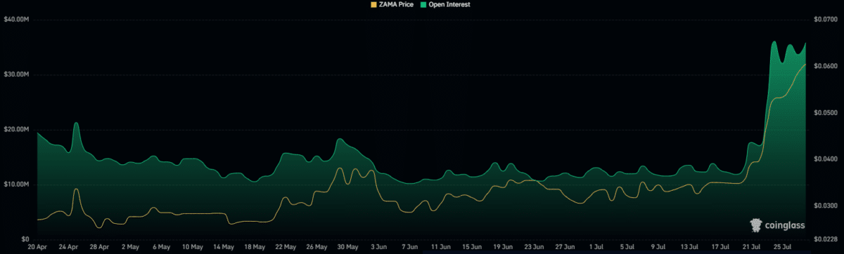 Zama&rsquo;s Q2 update triggers 20% volume surge: But THIS warns of a correction