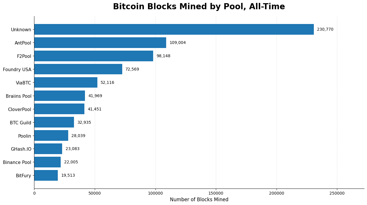 3 Mining Pools Captured Nearly 30% of Bitcoin Blocks Since Launch 3 Mining Pools Captured Nearly 30% of Bitcoin Blocks Since Launch