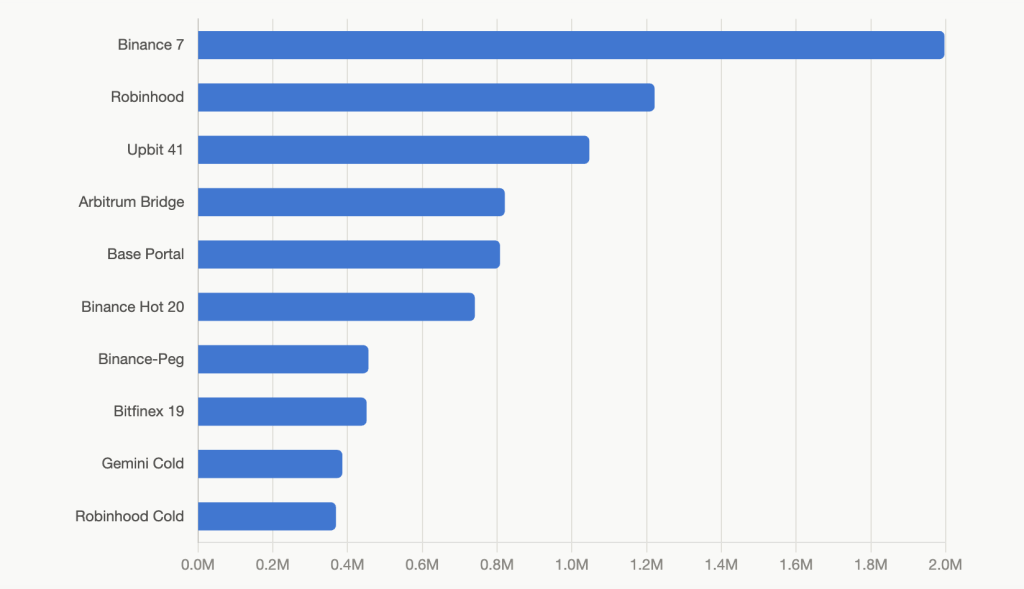 Ethereum's 12 Biggest Wallets Expose 6 Exchanges Controlling 6.6 Million ETH Ethereum's 12 Biggest Wallets Expose 6 Exchanges Controlling 6.6 Million ETH